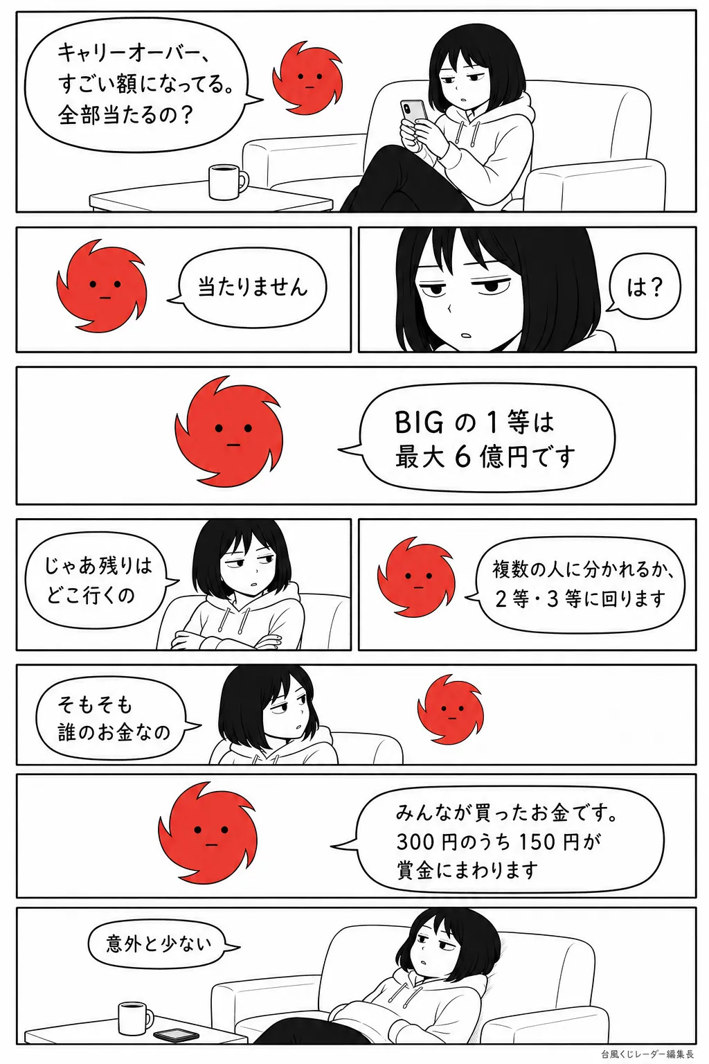 漫画「全部当たるの?」全 9 コマ。くじ子：キャリーオーバー、すごい額になってる。全部当たるの?／台風くん：当たりません／くじ子：は?／台風くん：BIG の 1 等は最大 6 億円です／くじ子：じゃあ残りはどこ行くの／台風くん：複数の人に分かれるか、2 等・3 等に回ります／くじ子：そもそも誰のお金なの／台風くん：みんなが買ったお金です。300 円のうち 150 円が賞金にまわります／くじ子：意外と少ない