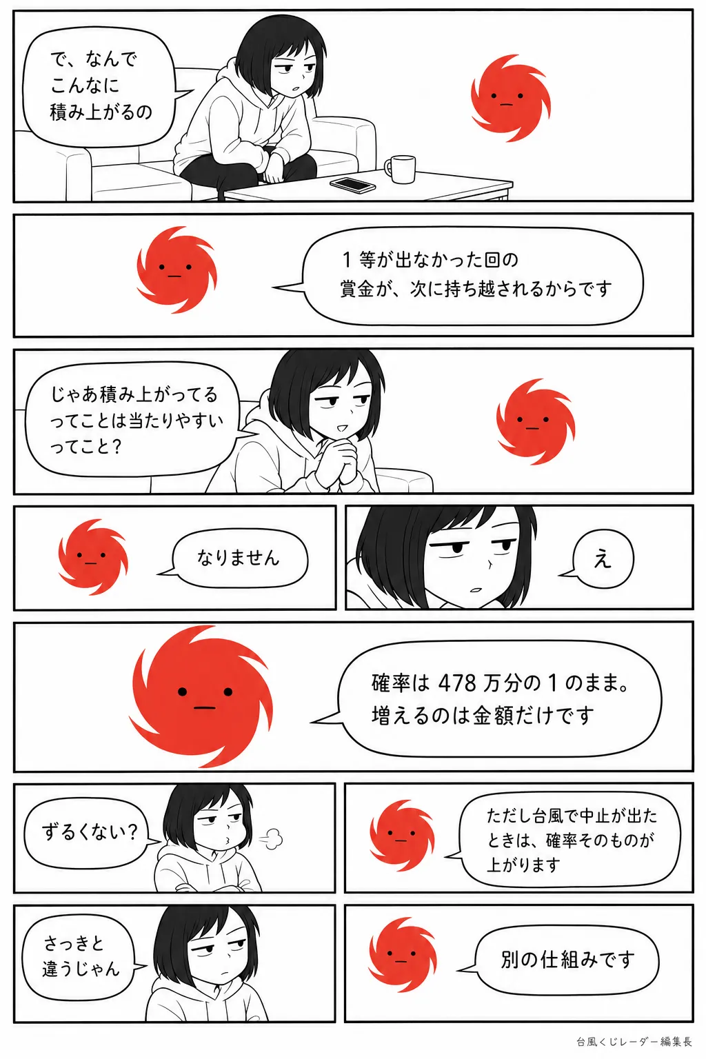 漫画「積み上がっても当たりやすくはならない」全 10 コマ。くじ子：で、なんでこんなに積み上がるの／台風くん：1 等が出なかった回の賞金が、次に持ち越されるからです／くじ子：じゃあ積み上がってるってことは当たりやすいってこと?／台風くん：なりません／くじ子：え／台風くん：確率は 478 万分の 1 のまま。増えるのは金額だけです／くじ子：ずるくない?／台風くん：ただし台風で中止が出たときは、確率そのものが上がります／くじ子：さっきと違うじゃん／台風くん：別の仕組みです
